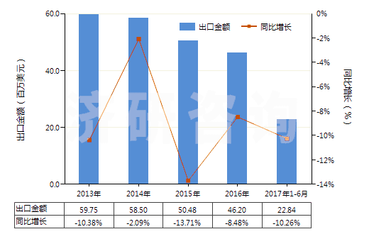 2013-2017年6月中國碳酸鋇(HS28366000)出口總額及增速統(tǒng)計